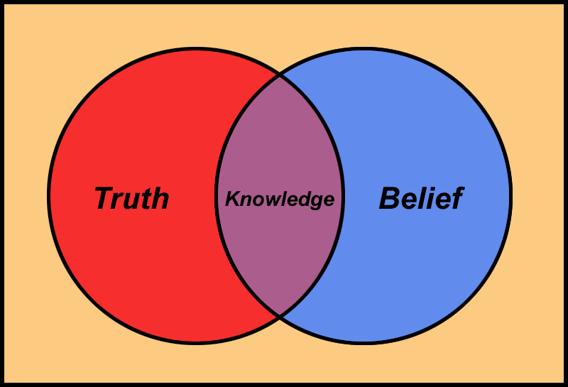 Belief_venn_diagram